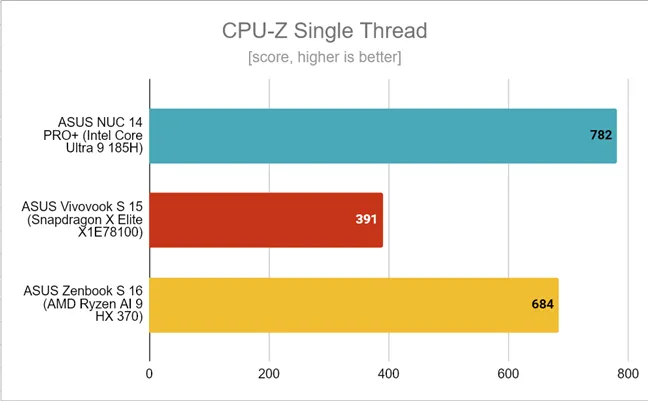 ASUS Zenbook S 16 - Результаты тестирования однопоточного CPU-Z