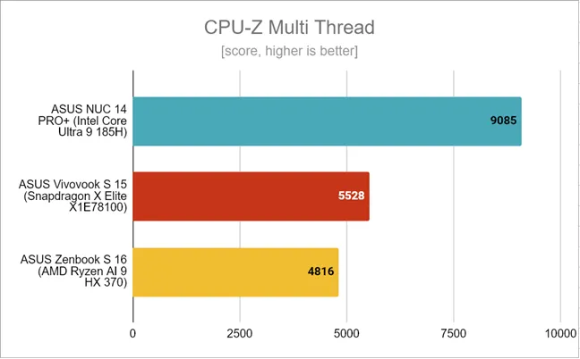 ASUS Zenbook S 16 - Результаты тестирования многопоточности CPU-Z