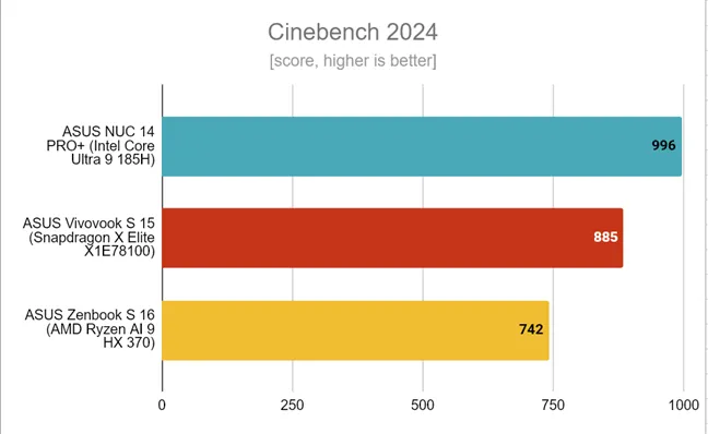 ASUS Zenbook S 16 - Результаты тестирования в Cinebench 2024