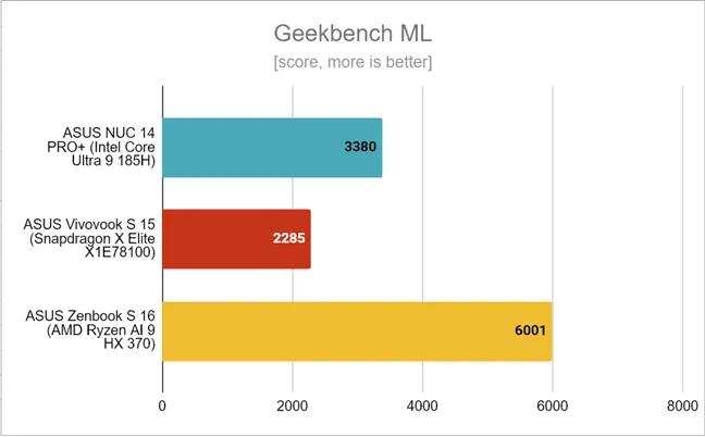 ASUS Zenbook S 16 — результаты тестов в GeekBench ML