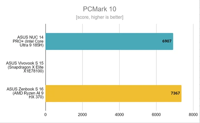 ASUS Zenbook S 16 - результаты тестов в PCMark 10