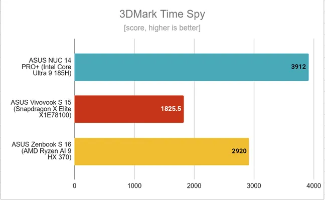 ASUS Zenbook S 16 — результаты тестов в 3DMark Time Spy