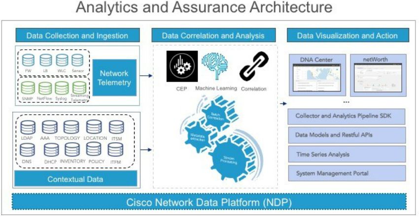 Cisco DNA Center