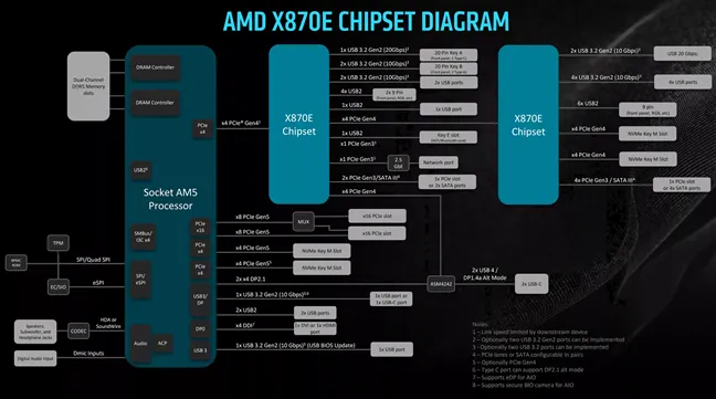 Схема чипсета AMD X870