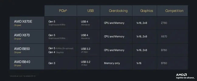 Сравнение AMD X870E, X870, B850 и B840