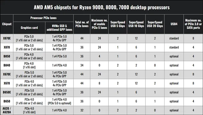 AMD Ryzen 9000 Series — новейшая линейка процессоров Ryzen