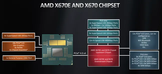 Чипсеты AMD X670E и X670