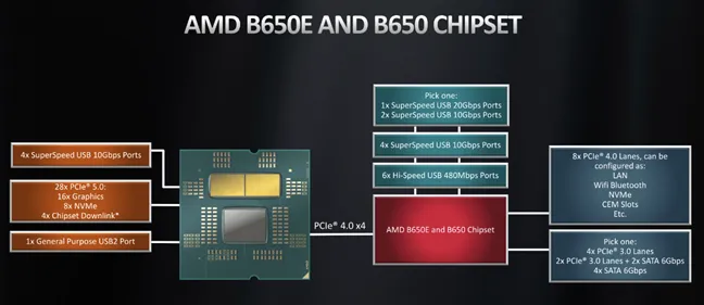 Чипсеты AMD B650E и B650