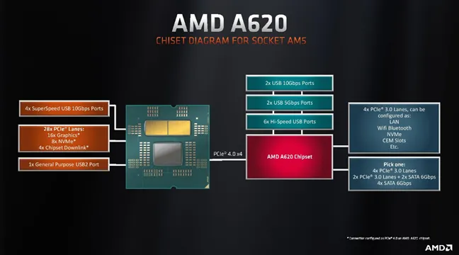 Схема чипсета AMD A620 для сокета AM5