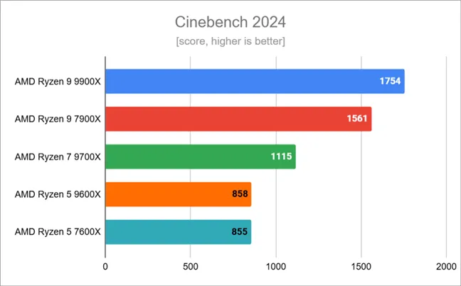 Результаты тестов в Cinebench 2024