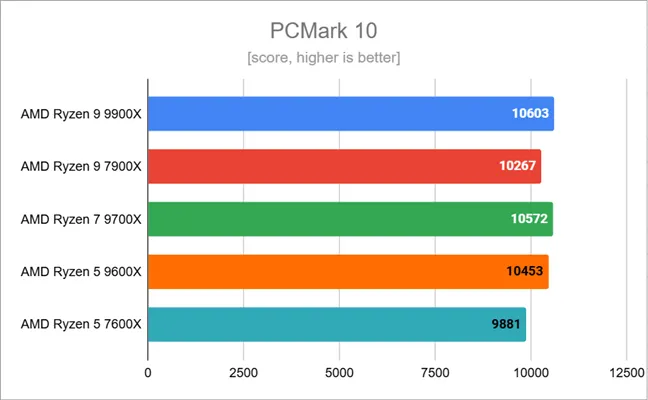 Результаты тестов в PCMark 10