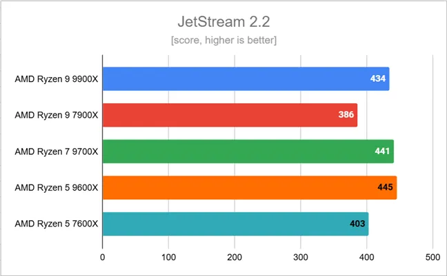 Результаты тестов в JetStream 2.2