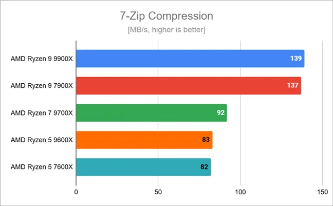 Результаты тестов сжатия 7-Zip