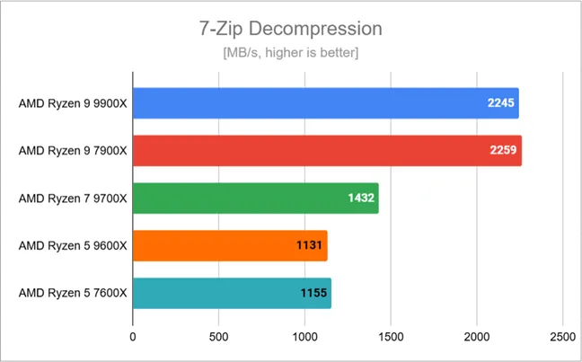 Результаты тестов распаковки 7-Zip