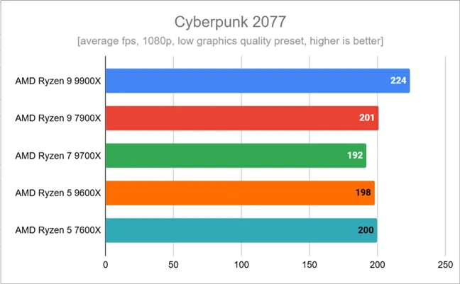 Результаты тестов в Cyberpunk 2077