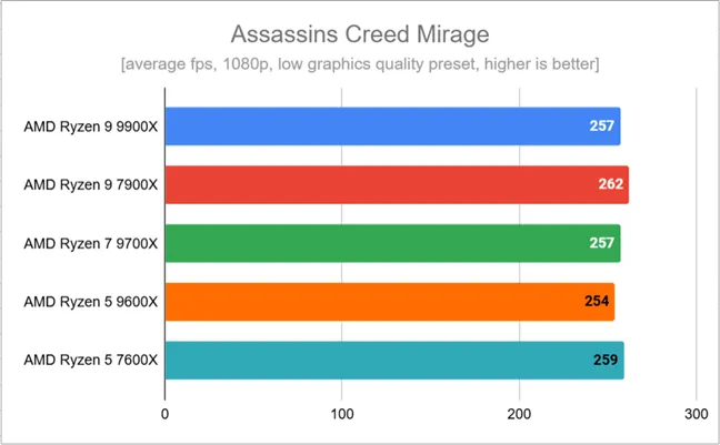 Результаты тестов в Assassin's Creed Mirage