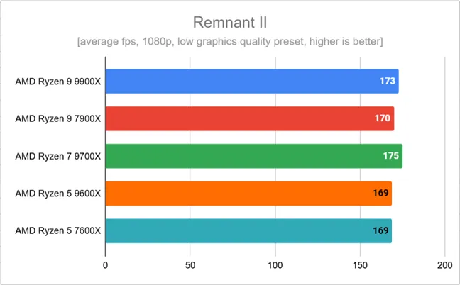 Результаты тестов в Remnant II