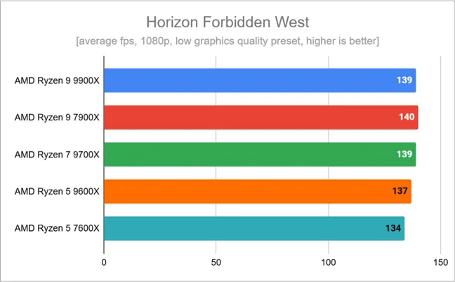 Результаты тестов в Horizon Forbidden West