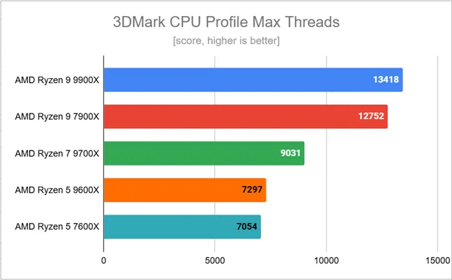 Результаты тестов в 3DMark CPU Profile Max Threads