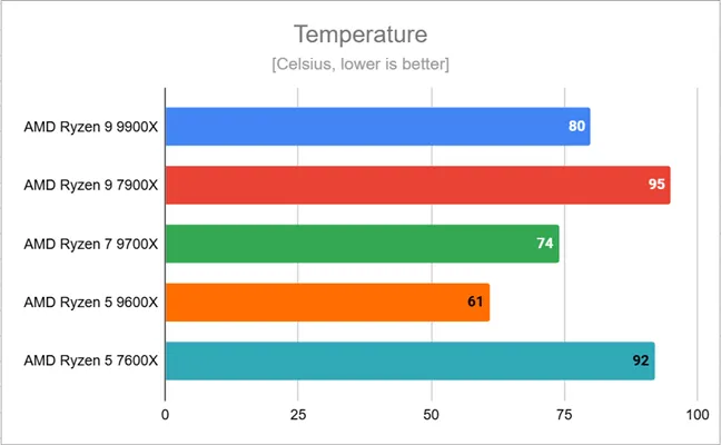 Пиковые температуры, зафиксированные на AMD Ryzen 9 9900X