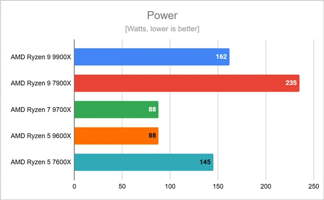 Наибольшее энергопотребление, измеренное для AMD Ryzen 9 9900X