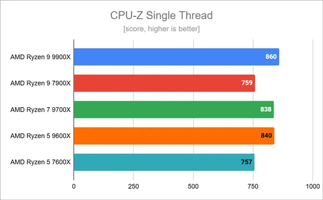 Результаты тестов в CPU-Z Single Thread