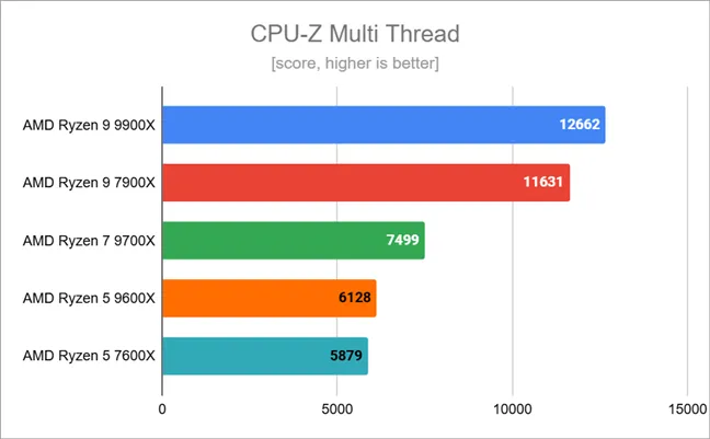 Результаты тестов в CPU-Z Multi Thread