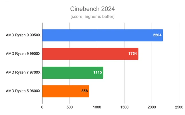 Результаты тестов в Cinebench 2024