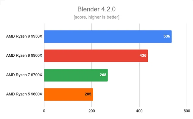 Результаты тестов в Blender 4.2.0