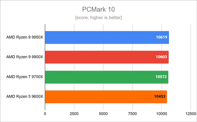 Результаты тестов в PCMark 10