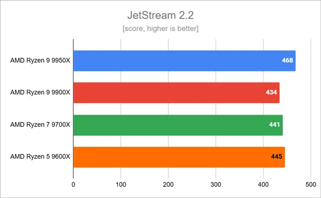 Результаты тестов в JetStream 2.2