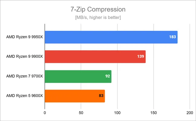 Скорость сжатия в 7-Zip