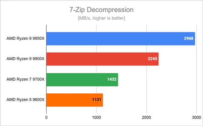 Скорость декомпрессии в 7-Zip