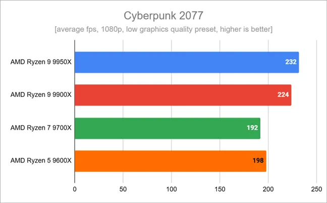 Результаты тестов в Cyberpunk 2077