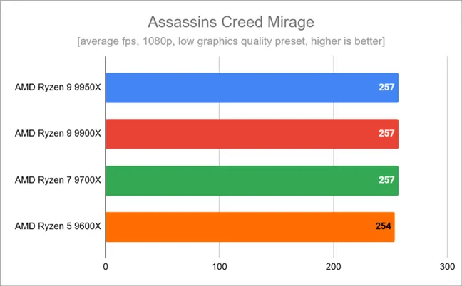 Результаты тестов в Assassin's Creed Mirage