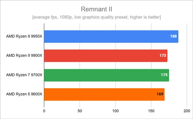 Результаты тестов в Remnant II