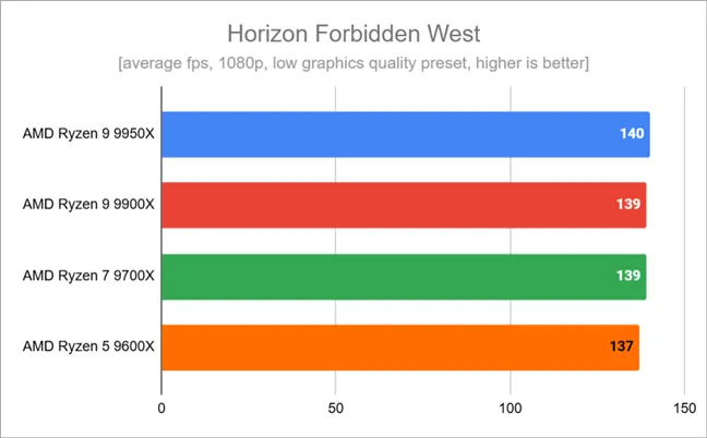 Результаты тестов в Horizon Forbidden West