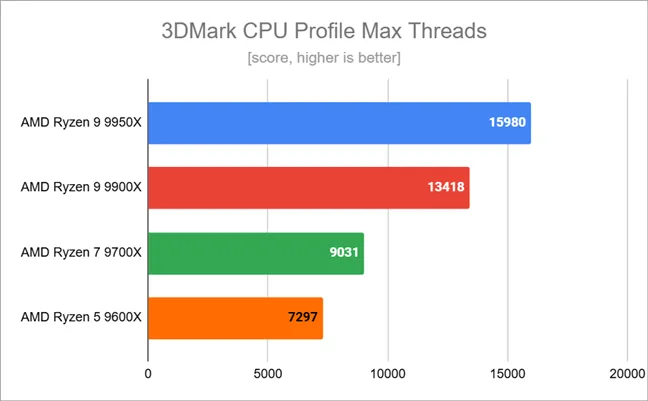 Результаты тестов в 3DMark CPU Profile Max Threads