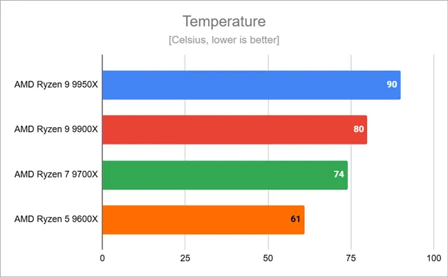 Максимальная температура, достигнутая AMD Ryzen 9 9950X