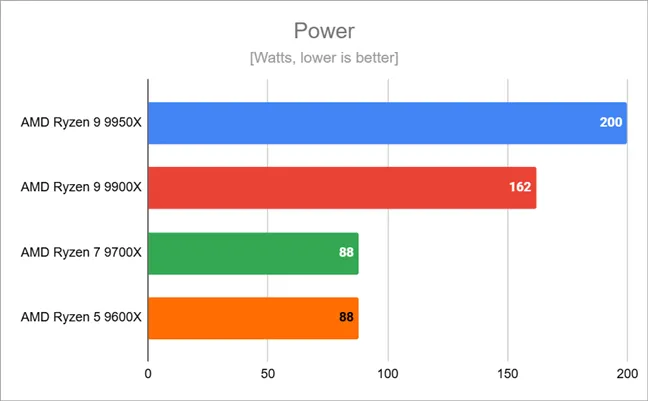 Наибольшее энергопотребление, измеренное для AMD Ryzen 9 9950X