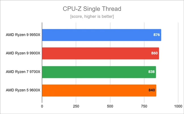 Результаты тестов в CPU-Z Single Thread