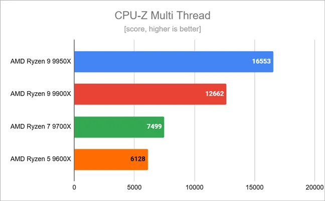 Результаты тестов в CPU-Z Multi Thread