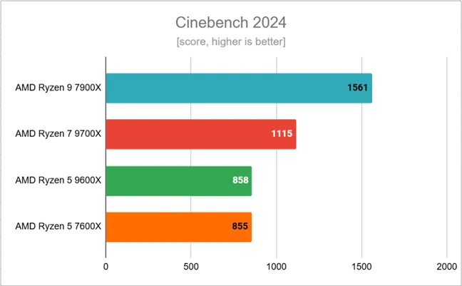 Результаты тестов в Cinebench 2024