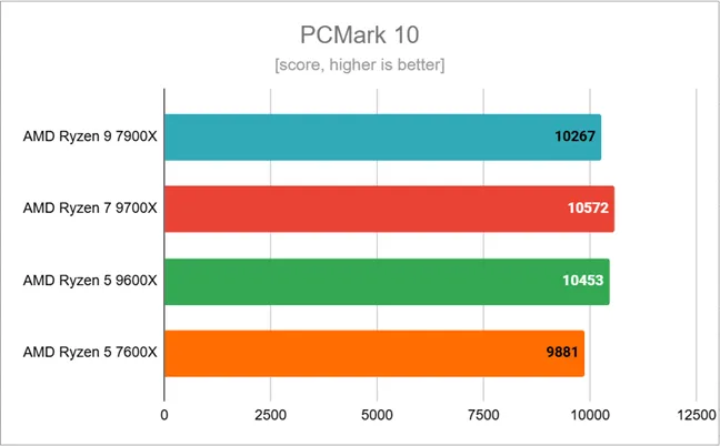 Результаты тестов в PCMark 10