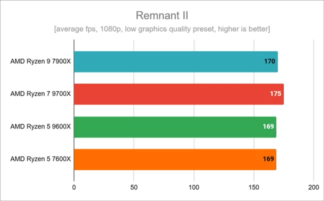 Результаты тестов в Remnant II