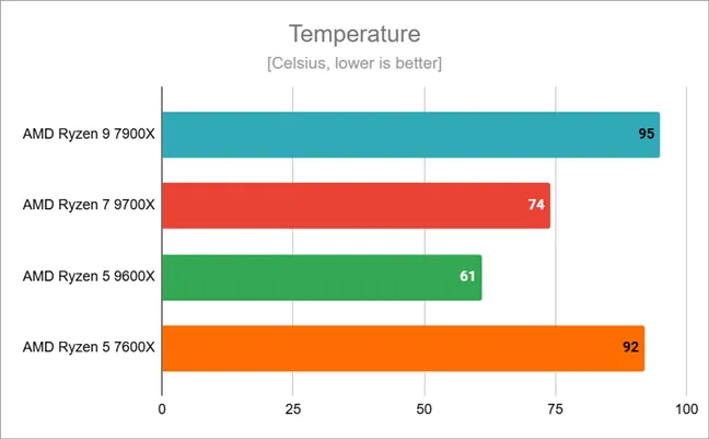 Пиковая температура, достигнутая AMD Ryzen 5 9600X