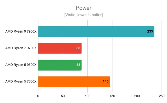 Максимальная мощность, необходимая AMD Ryzen 5 9600X