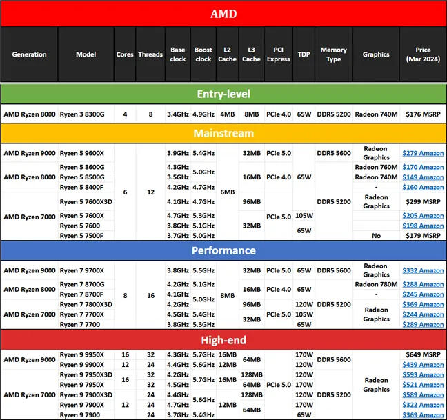 Характеристики, функции и цены процессоров AMD Ryzen серий 7000, 8000 и 9000