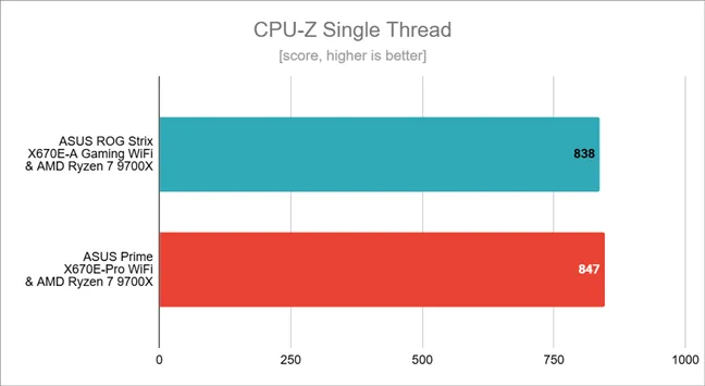 Результаты тестов в CPU-Z Single Thread