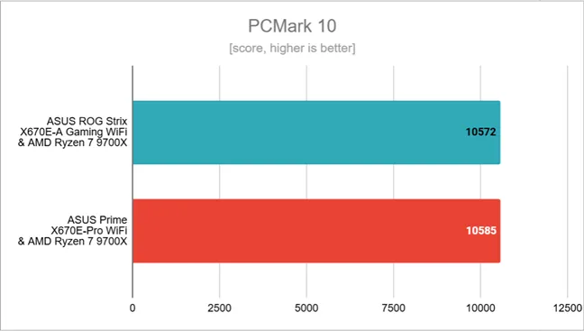 Результаты тестов в PCMark 10